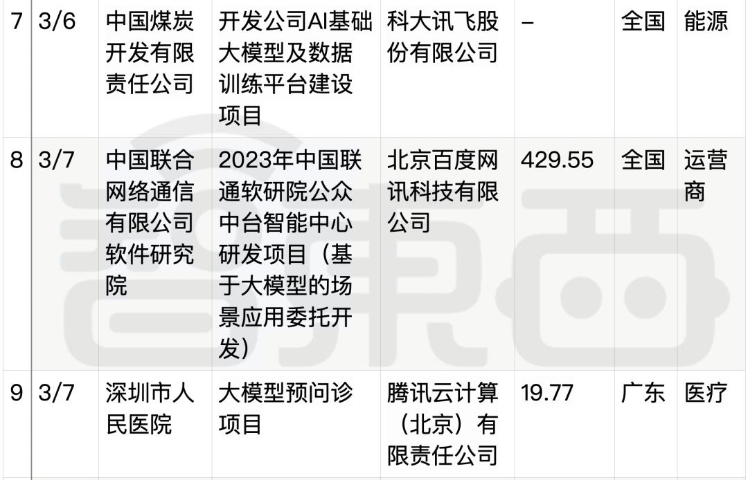 拆解50个大模型大单：0元中标，头破血流，华为成隐形赢家