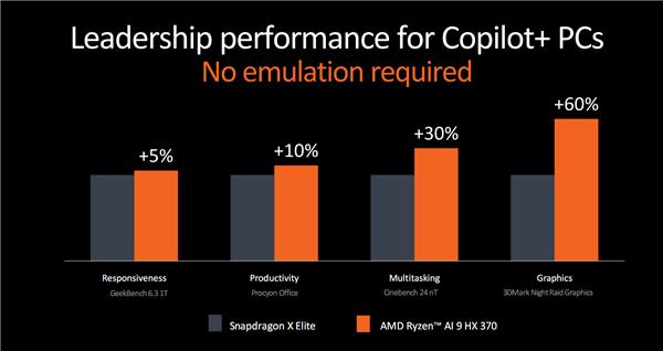 AMD新款处理器提前发布，用NPU强攻AI PC市场