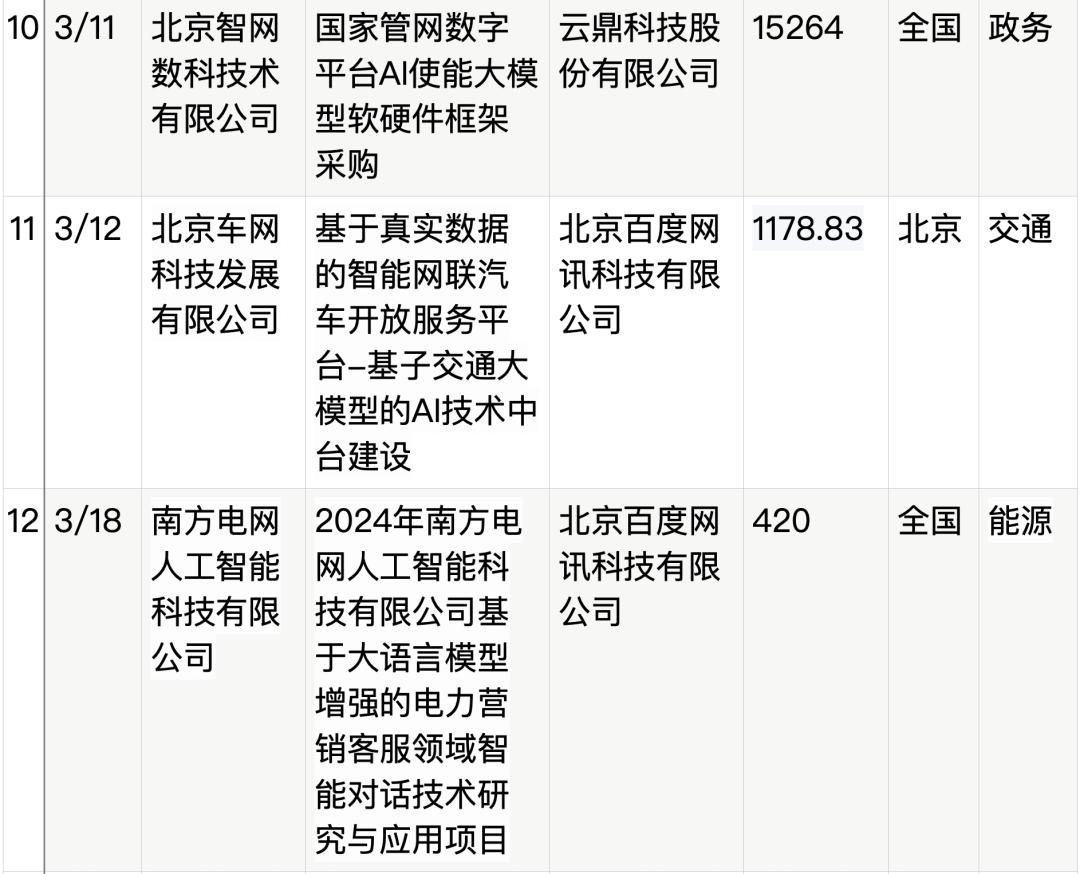 拆解50个大模型大单：0元中标，头破血流，华为成隐形赢家