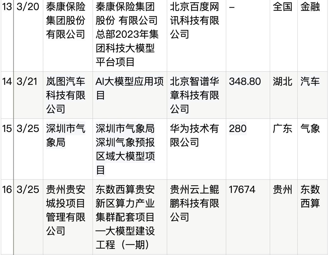 拆解50个大模型大单：0元中标，头破血流，华为成隐形赢家
