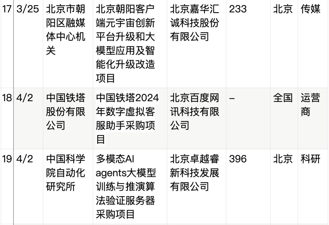 拆解50个大模型大单：0元中标，头破血流，华为成隐形赢家