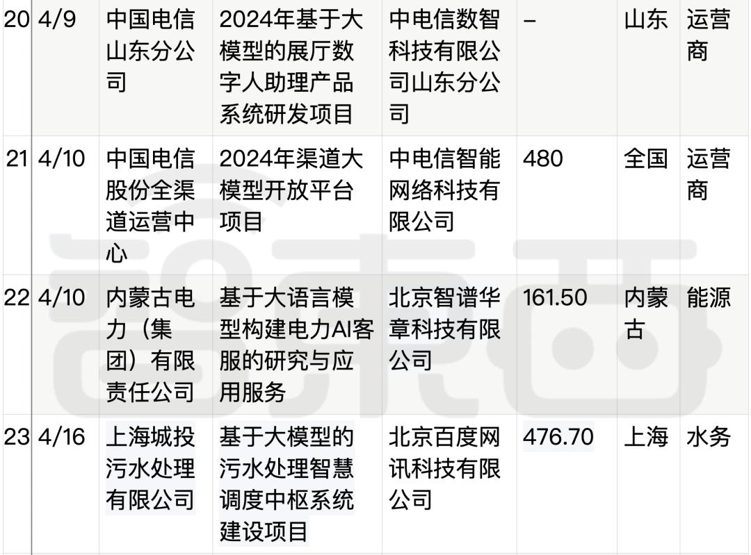拆解50个大模型大单：0元中标，头破血流，华为成隐形赢家
