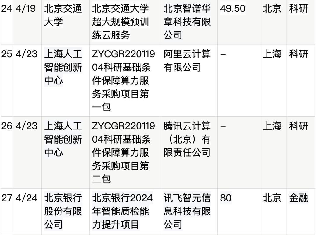 拆解50个大模型大单：0元中标，头破血流，华为成隐形赢家