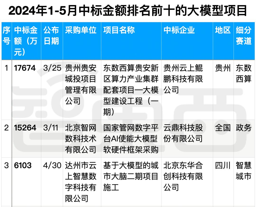 拆解50个大模型大单：0元中标，头破血流，华为成隐形赢家