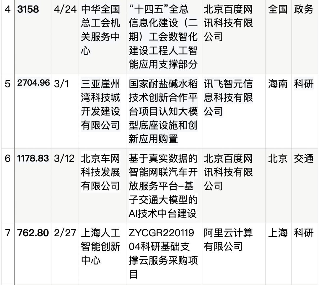 拆解50个大模型大单：0元中标，头破血流，华为成隐形赢家