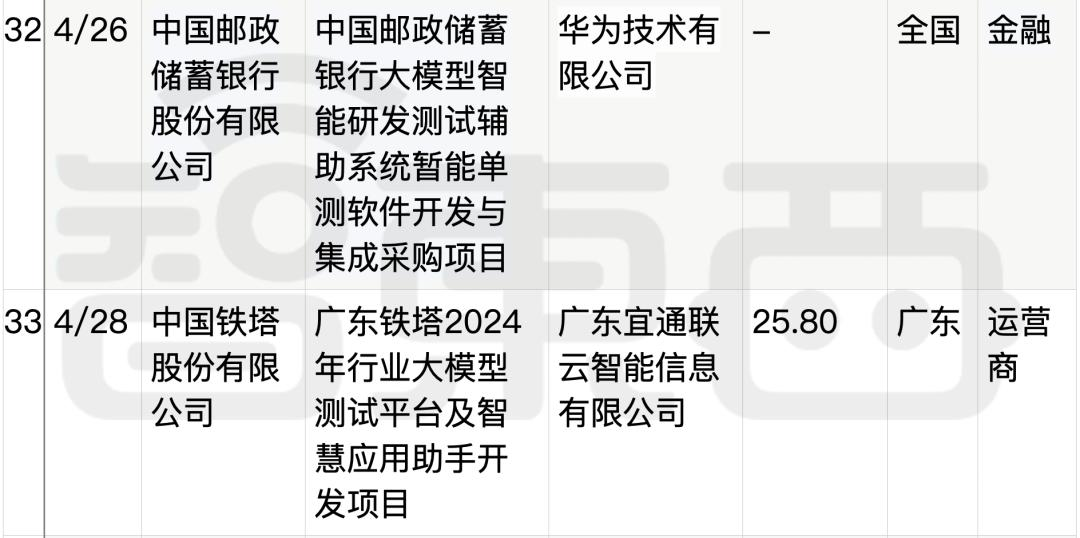 拆解50个大模型大单：0元中标，头破血流，华为成隐形赢家