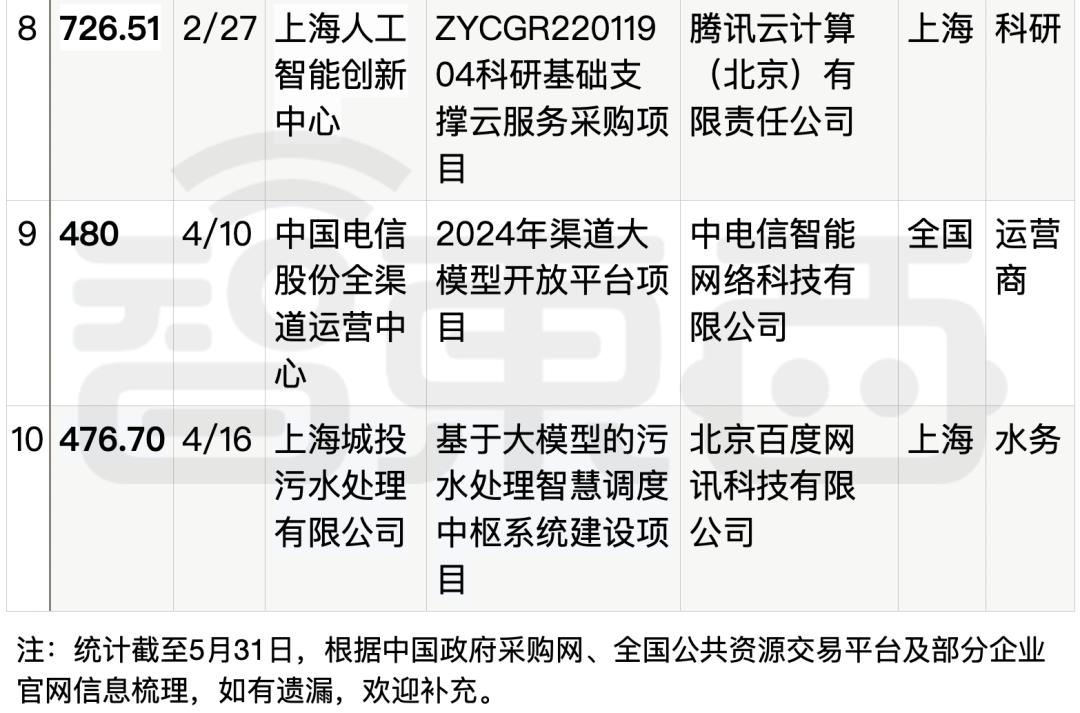 拆解50个大模型大单：0元中标，头破血流，华为成隐形赢家