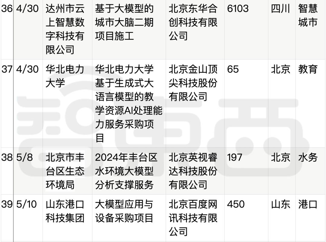 拆解50个大模型大单：0元中标，头破血流，华为成隐形赢家