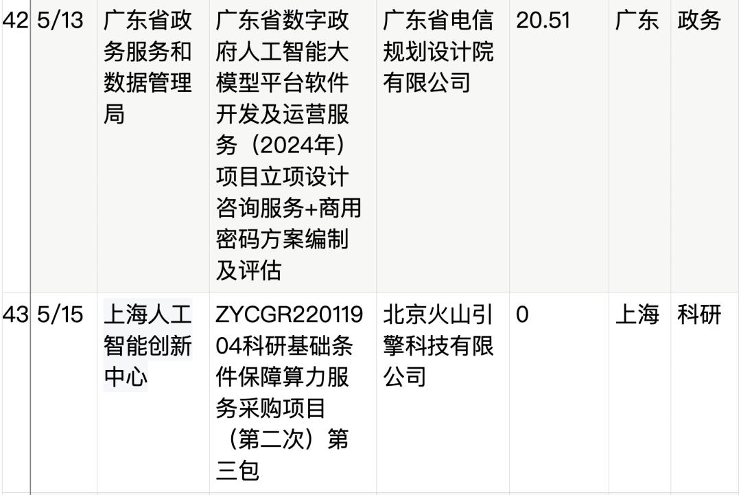 拆解50个大模型大单：0元中标，头破血流，华为成隐形赢家