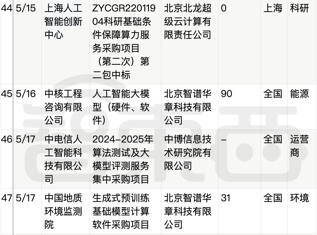 拆解50个大模型大单：0元中标，头破血流，华为成隐形赢家