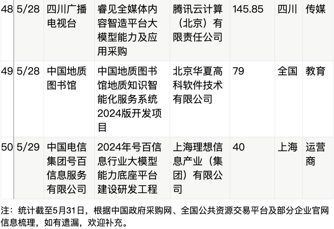 拆解50个大模型大单：0元中标，头破血流，华为成隐形赢家