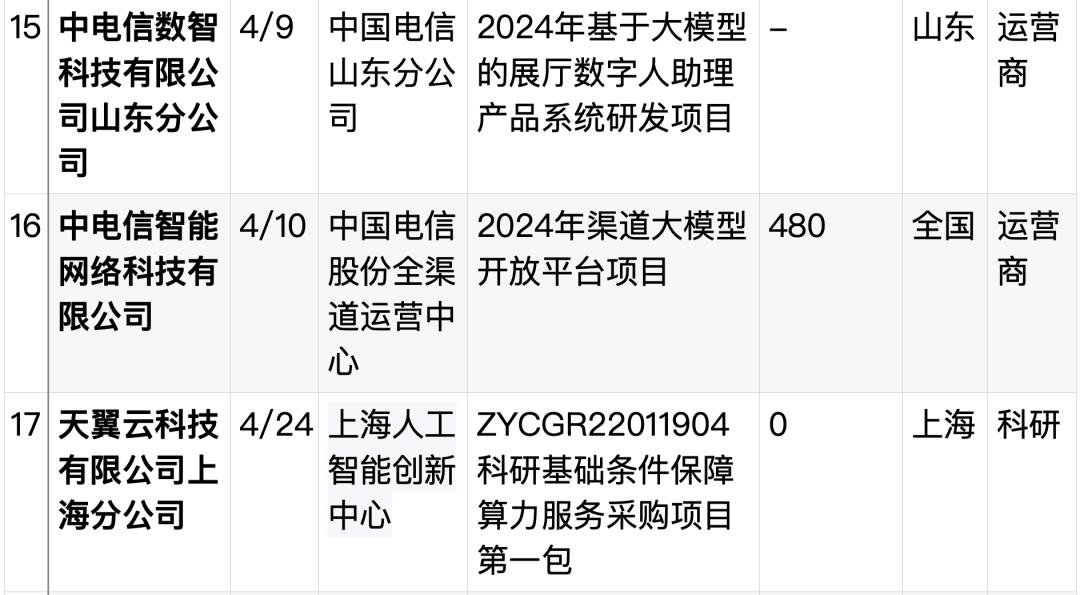 拆解50个大模型大单：0元中标，头破血流，华为成隐形赢家