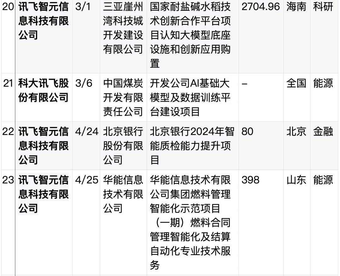 拆解50个大模型大单：0元中标，头破血流，华为成隐形赢家