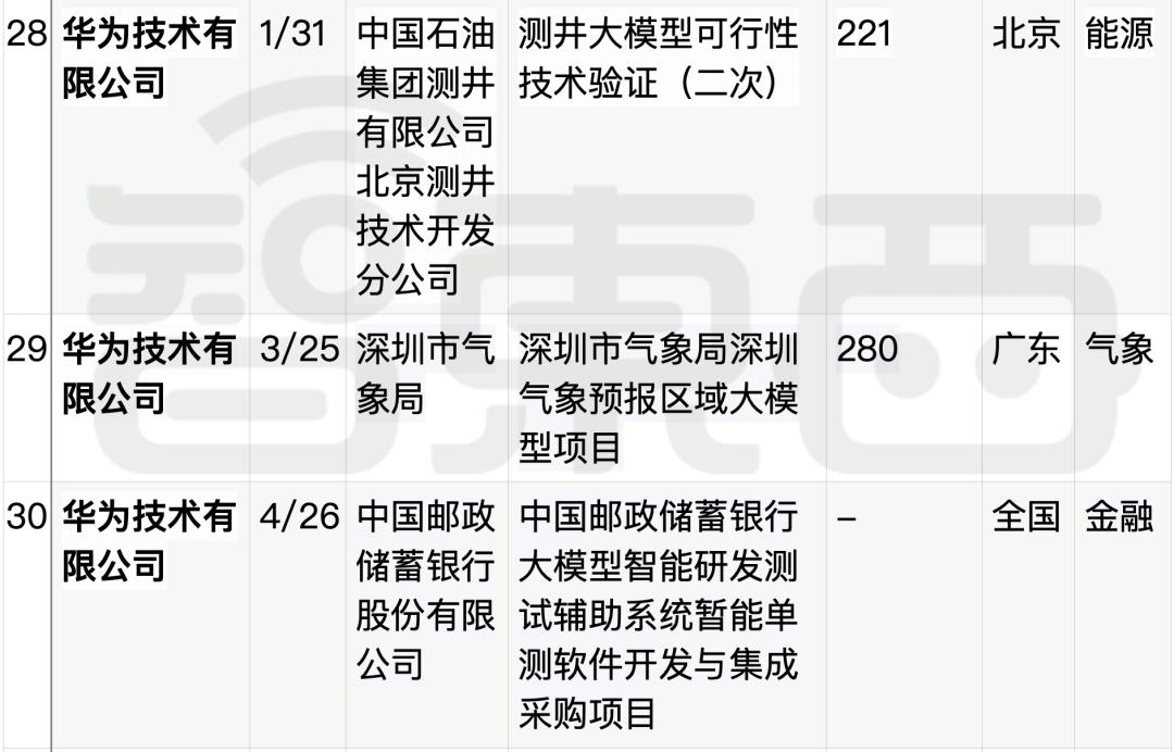 拆解50个大模型大单：0元中标，头破血流，华为成隐形赢家