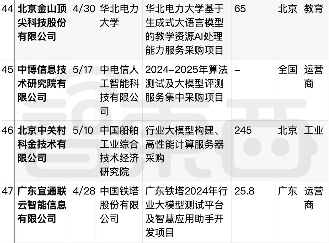 拆解50个大模型大单：0元中标，头破血流，华为成隐形赢家