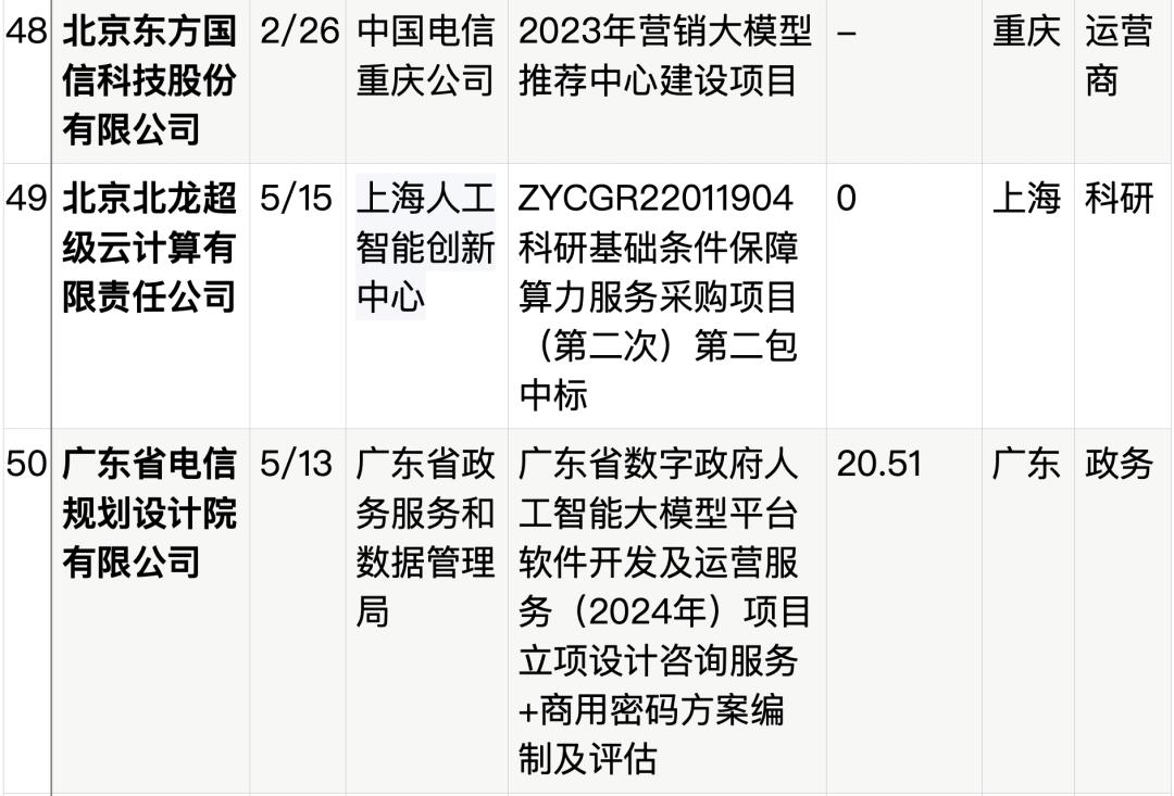 拆解50个大模型大单：0元中标，头破血流，华为成隐形赢家