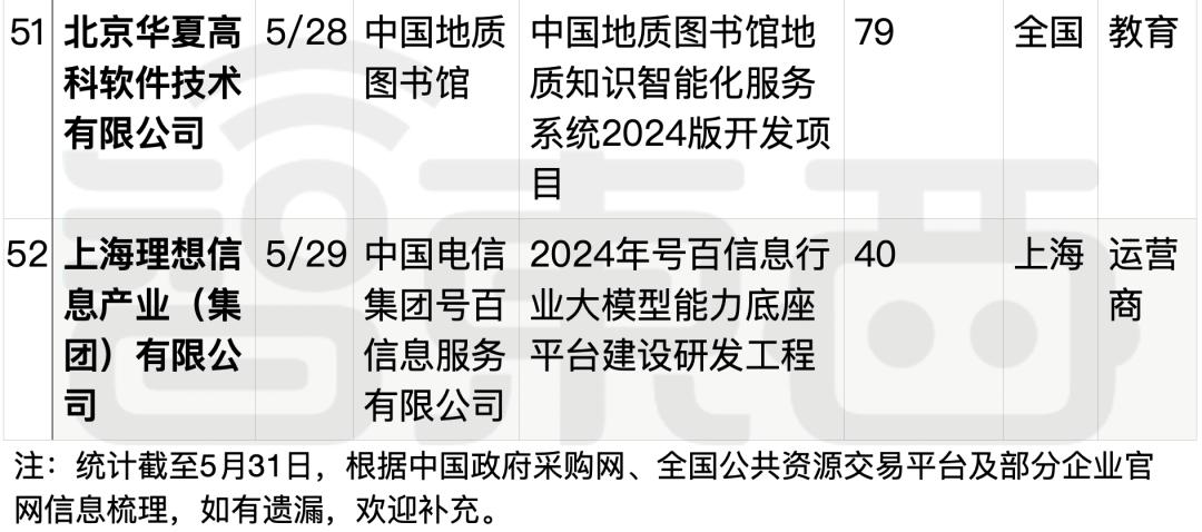 拆解50个大模型大单：0元中标，头破血流，华为成隐形赢家