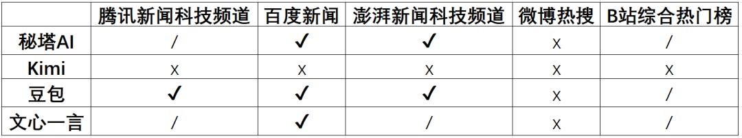 为什么所有国产大模型都不能分析微博热搜？