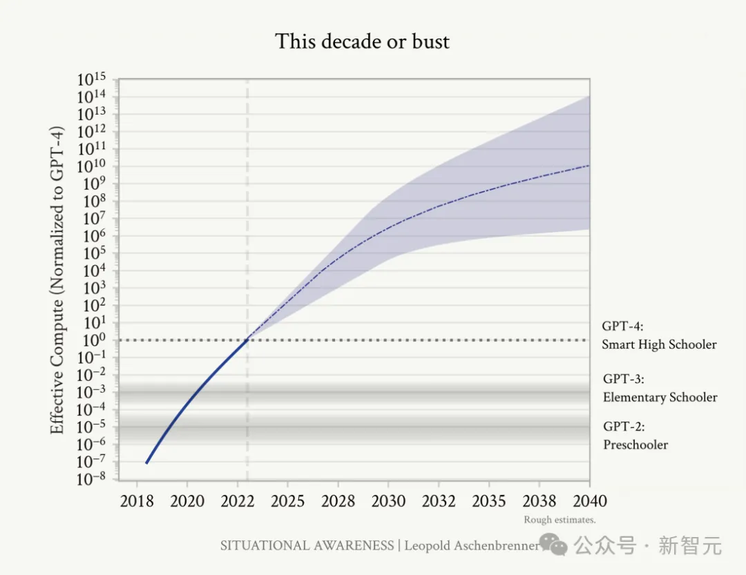 OpenAI前员工预测：2027年AGI降临！GPT智商飙升，4年从幼儿园蹿到高中生