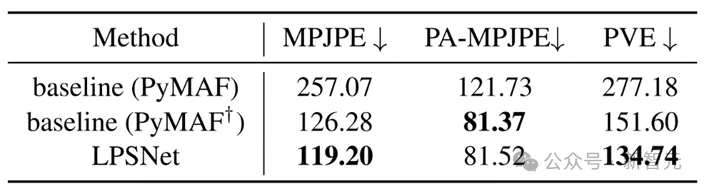 天大、南大发布LPSNet：无透镜成像下的人体三维姿态与形状估计 | CVPR 2024