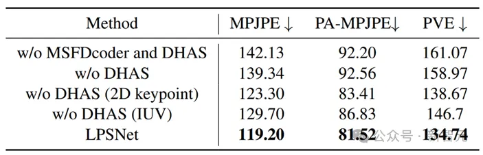 天大、南大发布LPSNet：无透镜成像下的人体三维姿态与形状估计 | CVPR 2024