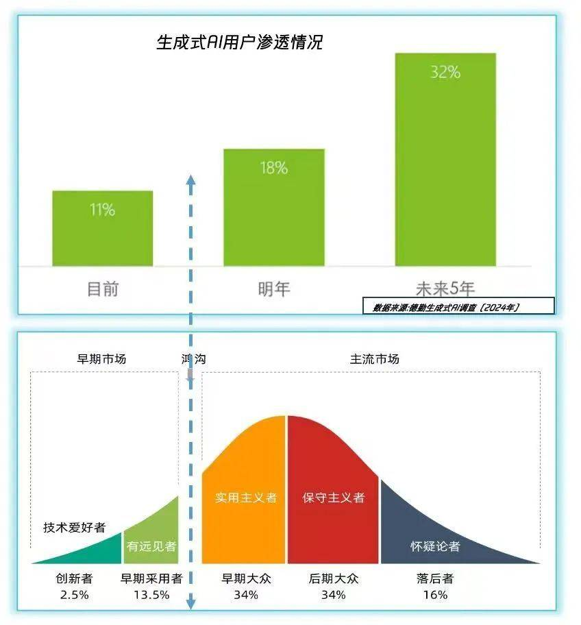 从六个维度看AI大模型