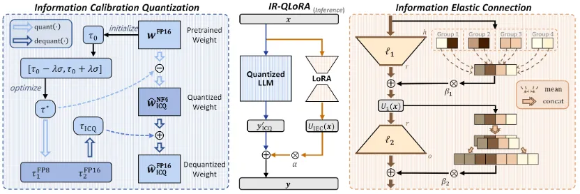 量化大模型退化严重？ETH北航字节推出LoRA新范式 | ICML 2024