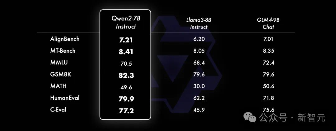 全球开源新王Qwen2-72B诞生，碾压Llama3-70B击败国产闭源模型！AI圈大佬转疯了