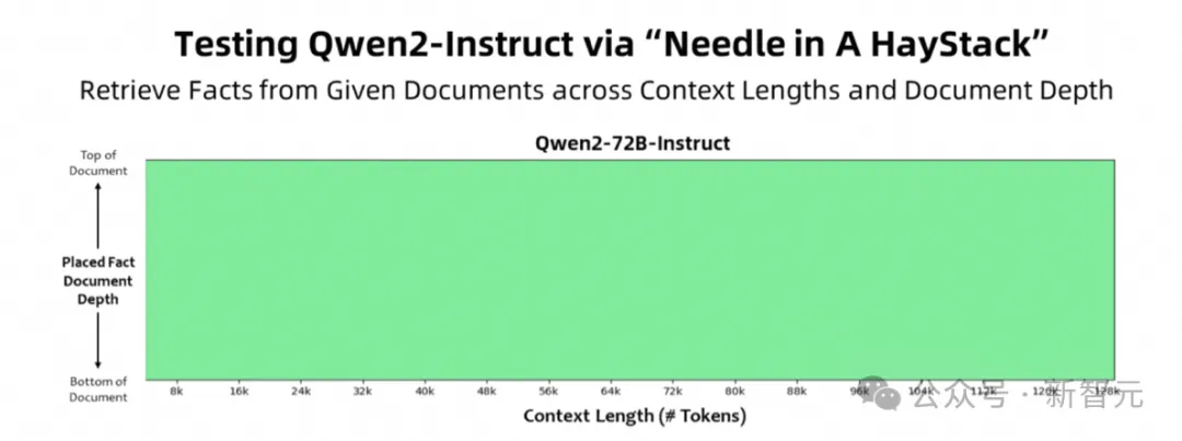 全球开源新王Qwen2-72B诞生，碾压Llama3-70B击败国产闭源模型！AI圈大佬转疯了