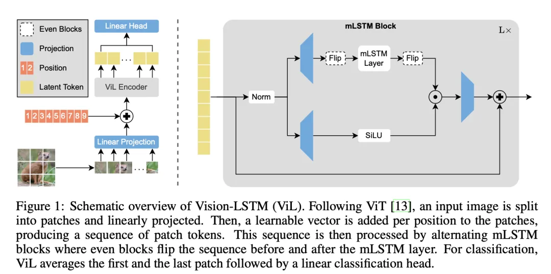原作者带队，LSTM卷土重来之Vision-LSTM出世 