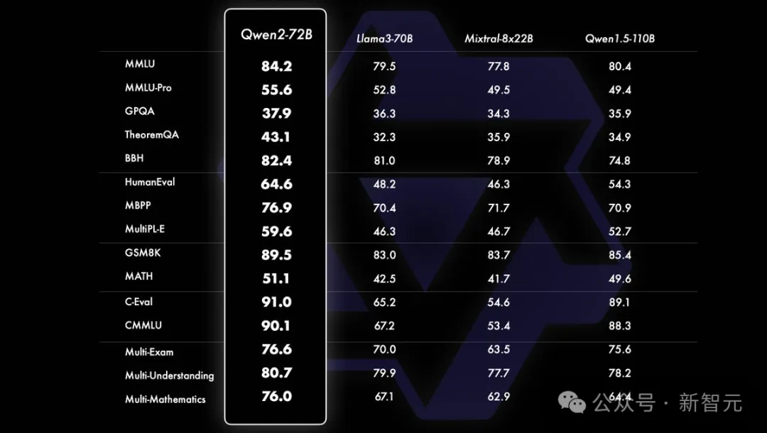 全球开源新王Qwen2-72B诞生，碾压Llama3-70B击败国产闭源模型！AI圈大佬转疯了