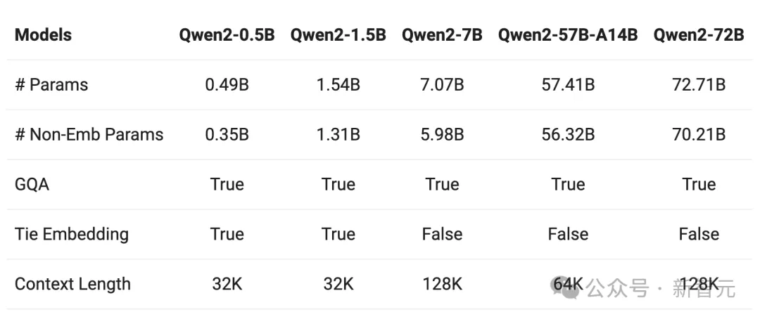 全球开源新王Qwen2-72B诞生，碾压Llama3-70B击败国产闭源模型！AI圈大佬转疯了