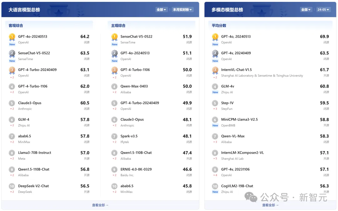 全球开源新王Qwen2-72B诞生，碾压Llama3-70B击败国产闭源模型！AI圈大佬转疯了