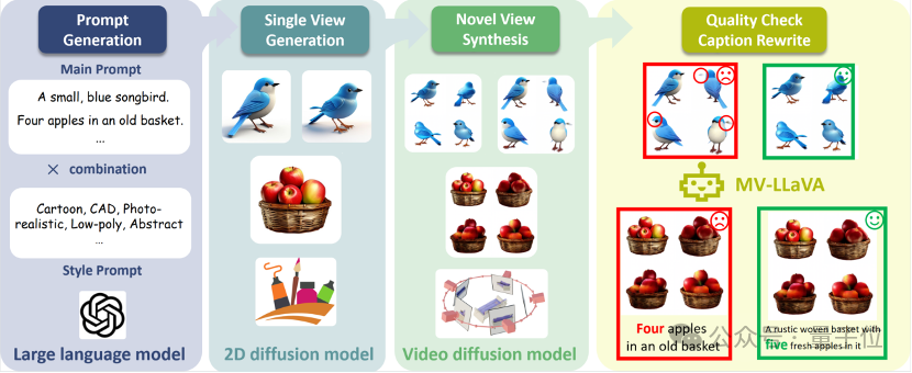 5秒完成3D生成，真香合成数据集已开源，上交港中文新框架超越Instant3D