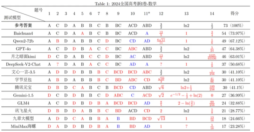 豆包文科成绩超了一本线，为什么理科不行？
