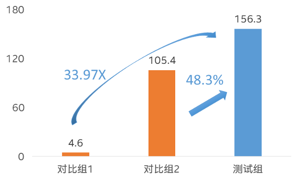 AI真·炼丹：整整14天，无需人类参与