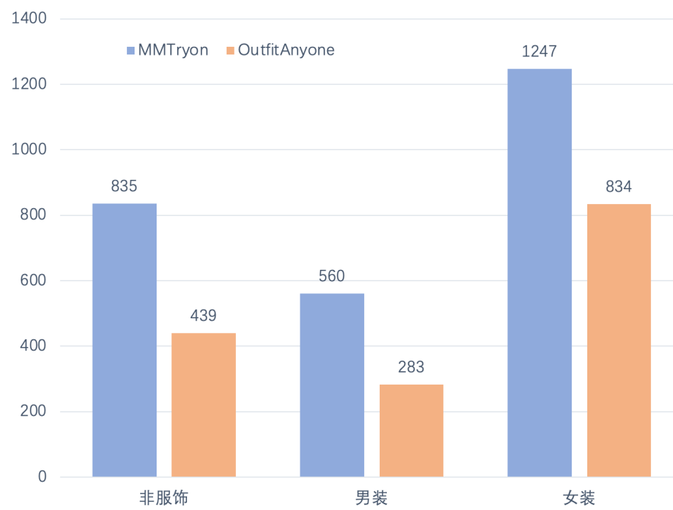 按需搭配一键叠穿，效果拿下新SOTA！中山大学&字节智创数字人团队提出虚拟试穿新框架