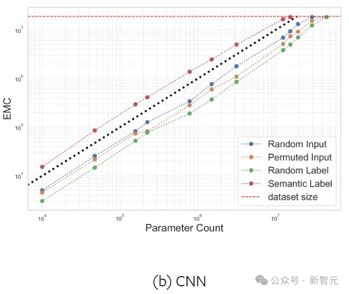 LeCun新作：神经网络在实践中的灵活性到底有多大？