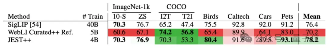 DeepMind新方法：训练时间减少13倍，算力降低90% 
