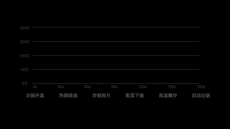 中国首个AI厨王诞生，苦练7吨菜通过「图灵测试」！网友：机器人都比我会做饭
