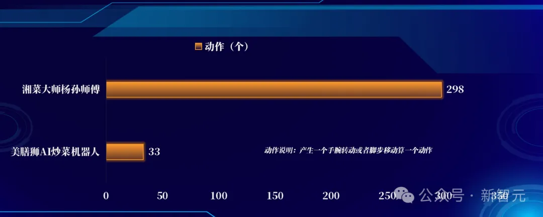 中国首个AI厨王诞生，苦练7吨菜通过「图灵测试」！网友：机器人都比我会做饭