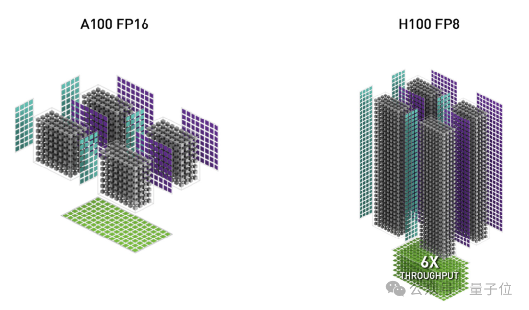 H100利用率飙升至75%！英伟达亲自下场FlashAttention三代升级，比标准注意力快16倍