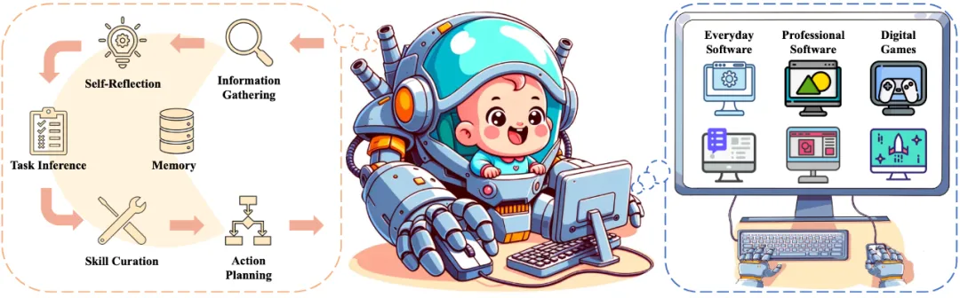 AI Agent满级进化！骑马种田、办公修图，样样精通，昆仑万维等发布通用Agent新框架