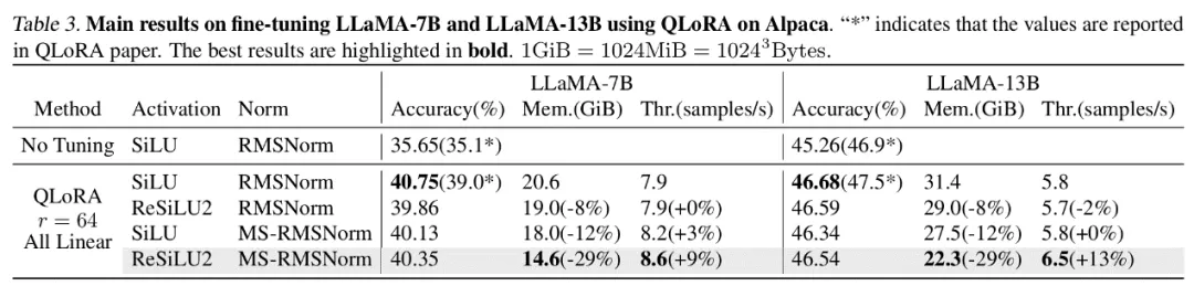 ICML 2024 | 梯度检查点太慢？不降速、省显存，LowMemoryBP大幅提升反向传播显存效率