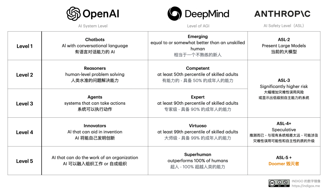 OpenAI新模型「草莓」曝光：强推理/长任务规划/超大规模训练！还给出AGI分级