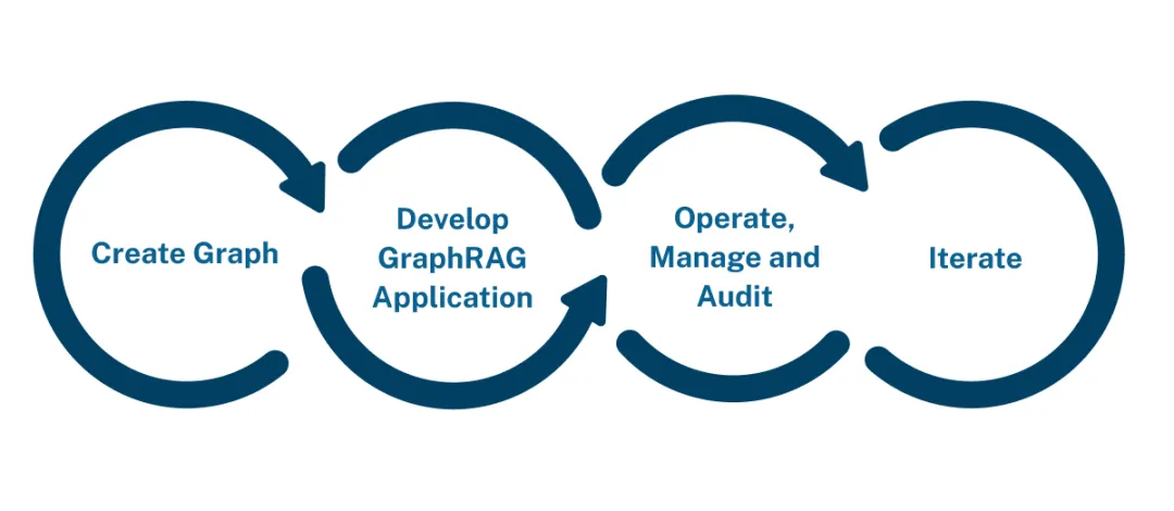 微软开源的GraphRAG爆火，Github Star量破万，生成式AI进入知识图谱时代？ 