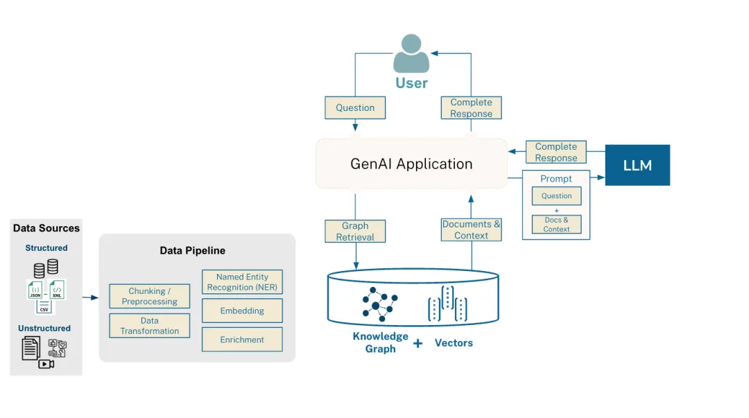 微软开源的GraphRAG爆火，Github Star量破万，生成式AI进入知识图谱时代？ 