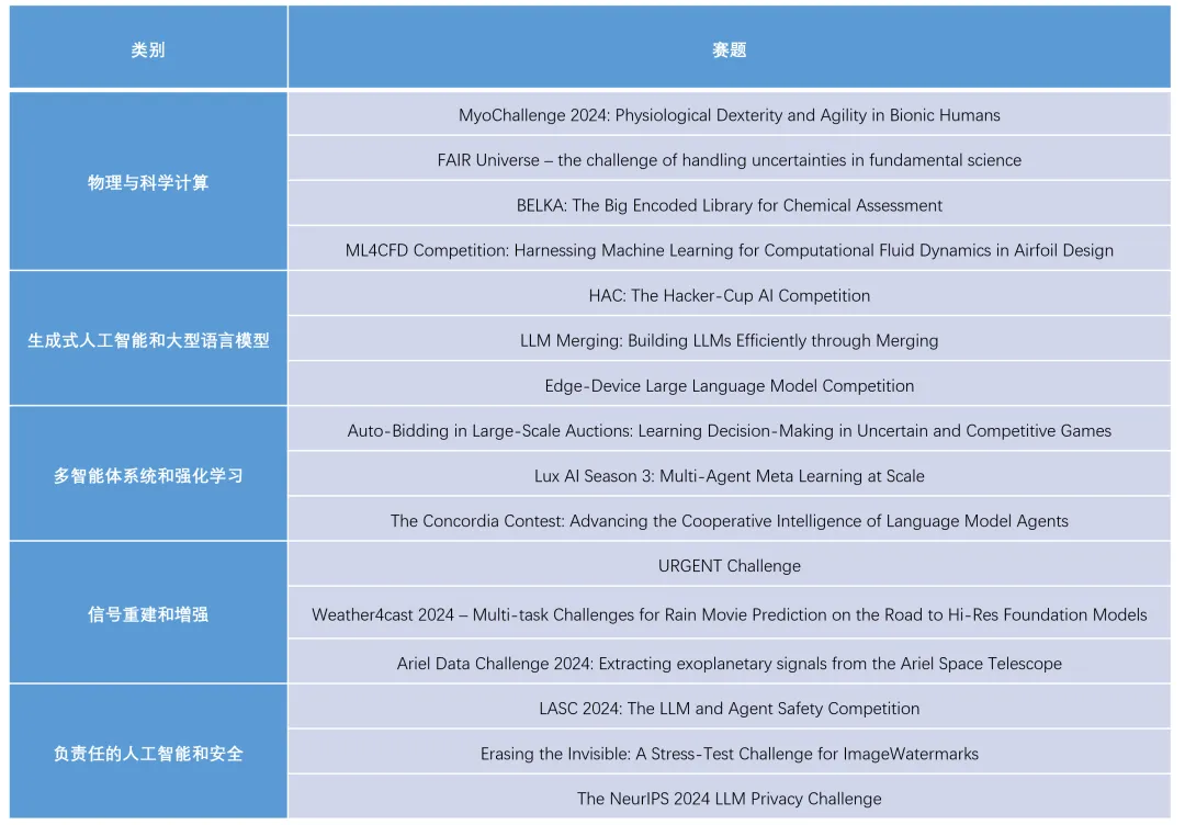 阿里妈妈给出了什么样的赛题，被顶会NeurIPS 2024 pick了？ 