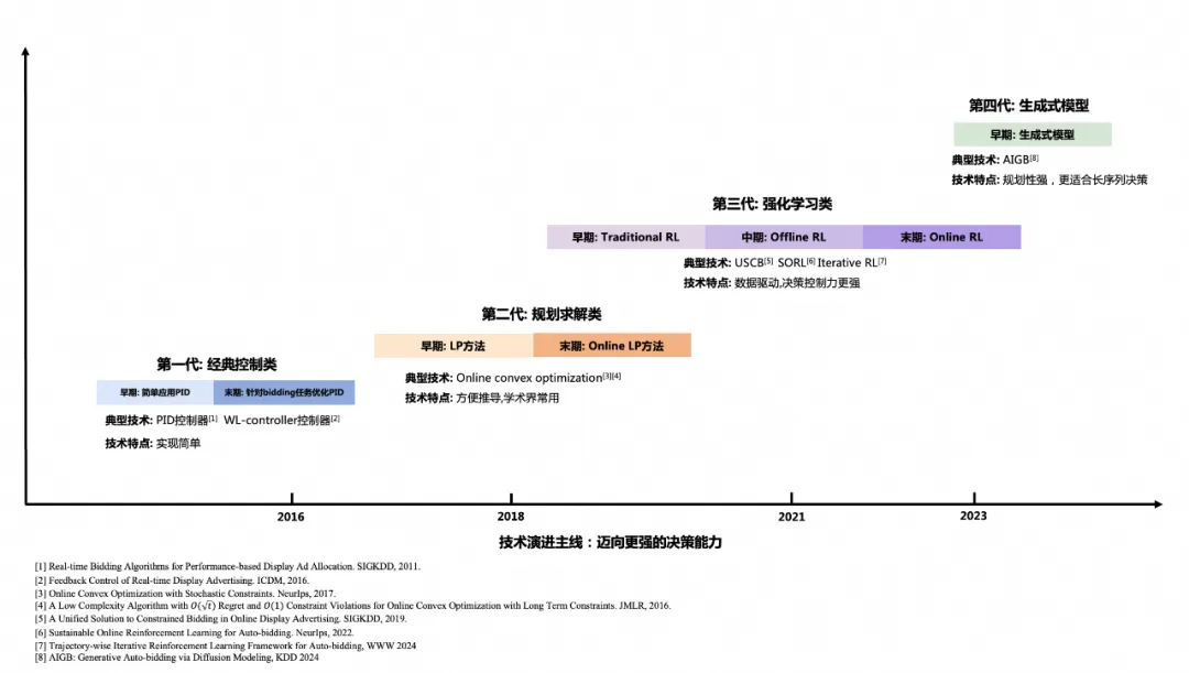 阿里妈妈给出了什么样的赛题，被顶会NeurIPS 2024 pick了？ 