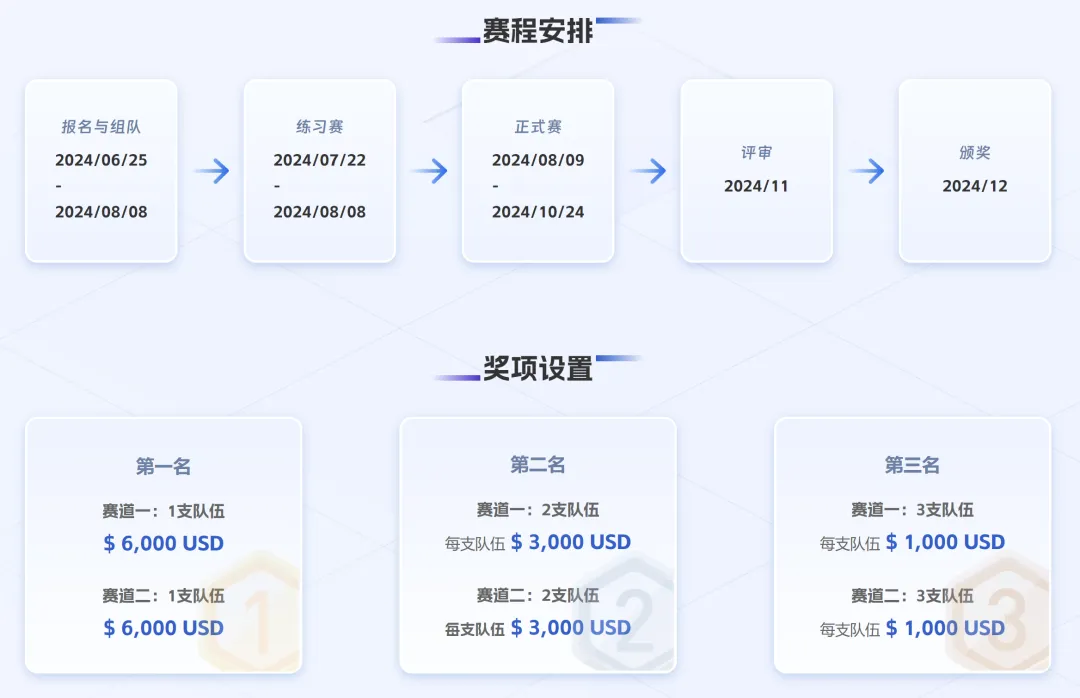 阿里妈妈给出了什么样的赛题，被顶会NeurIPS 2024 pick了？ 